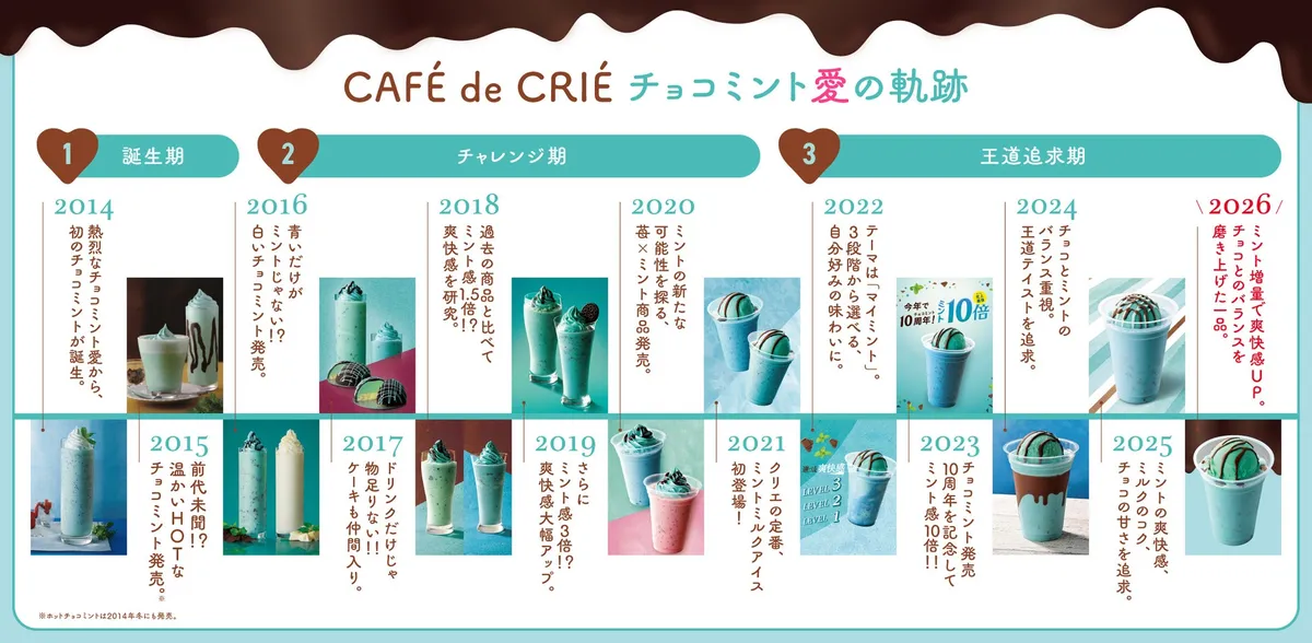 カフェ・ド・クリエの歴代チョコミント商品の年表。2014年から現在までの進化が紹介されている