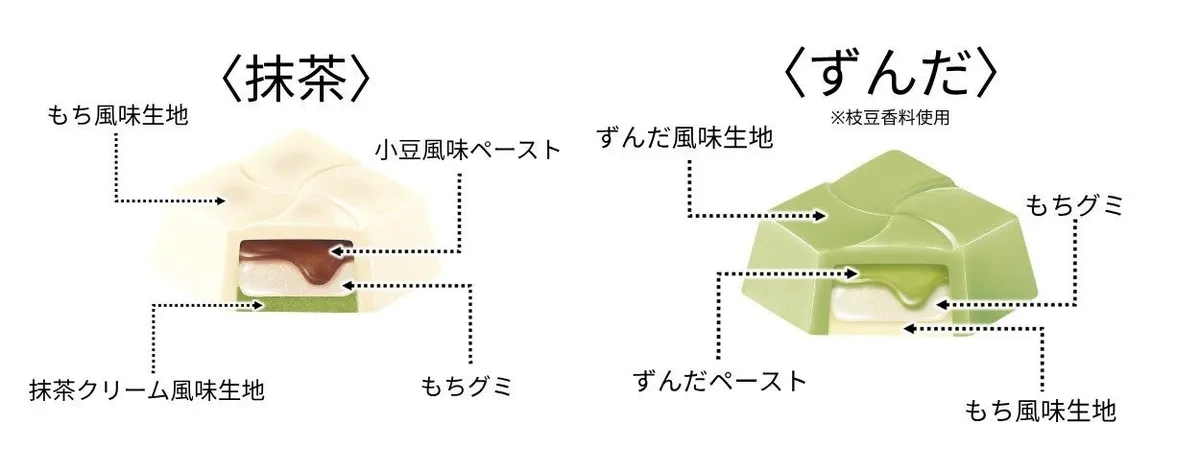 チロルチョコ抹茶とずんだの断面構造図