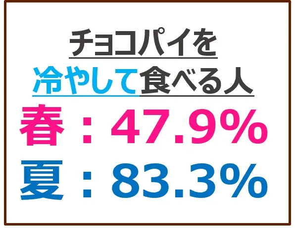 夏場にチョコパイを冷やして食べる人の割合を示すグラフ