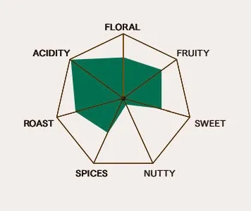 爽やかな酸味とコクのバランスがわかるフレーバーチャート