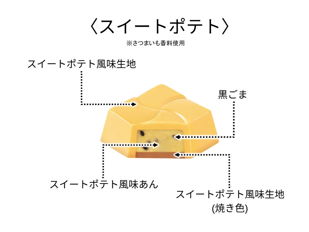 スイートポテト風味あんと黒ごま、焼き色生地が重なる断面図