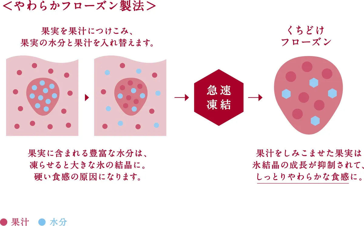 やわらかフローズン製法の仕組み図解