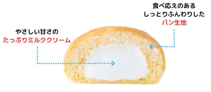 しっとりふんわり生地とたっぷりミルククリームの構造を説明する画像