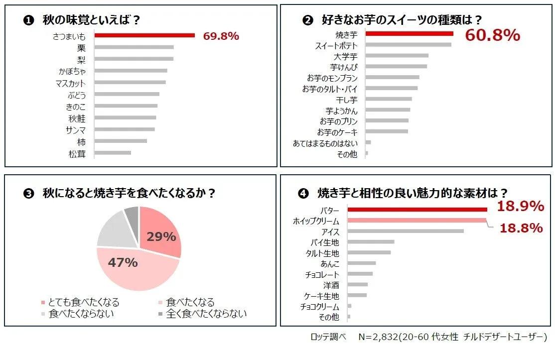 秋の味覚や焼き芋に関する意識調査のグラフ。さつまいもや焼き芋が圧倒的人気です。