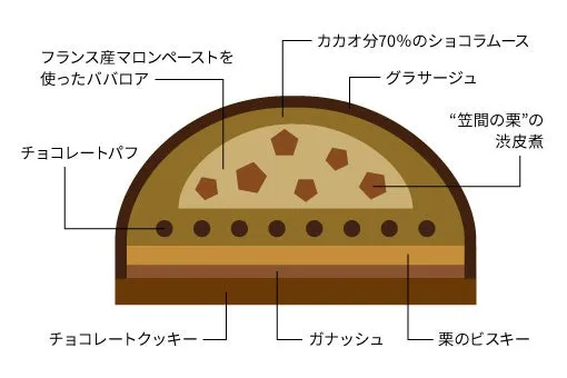 マロンケーキの構造図