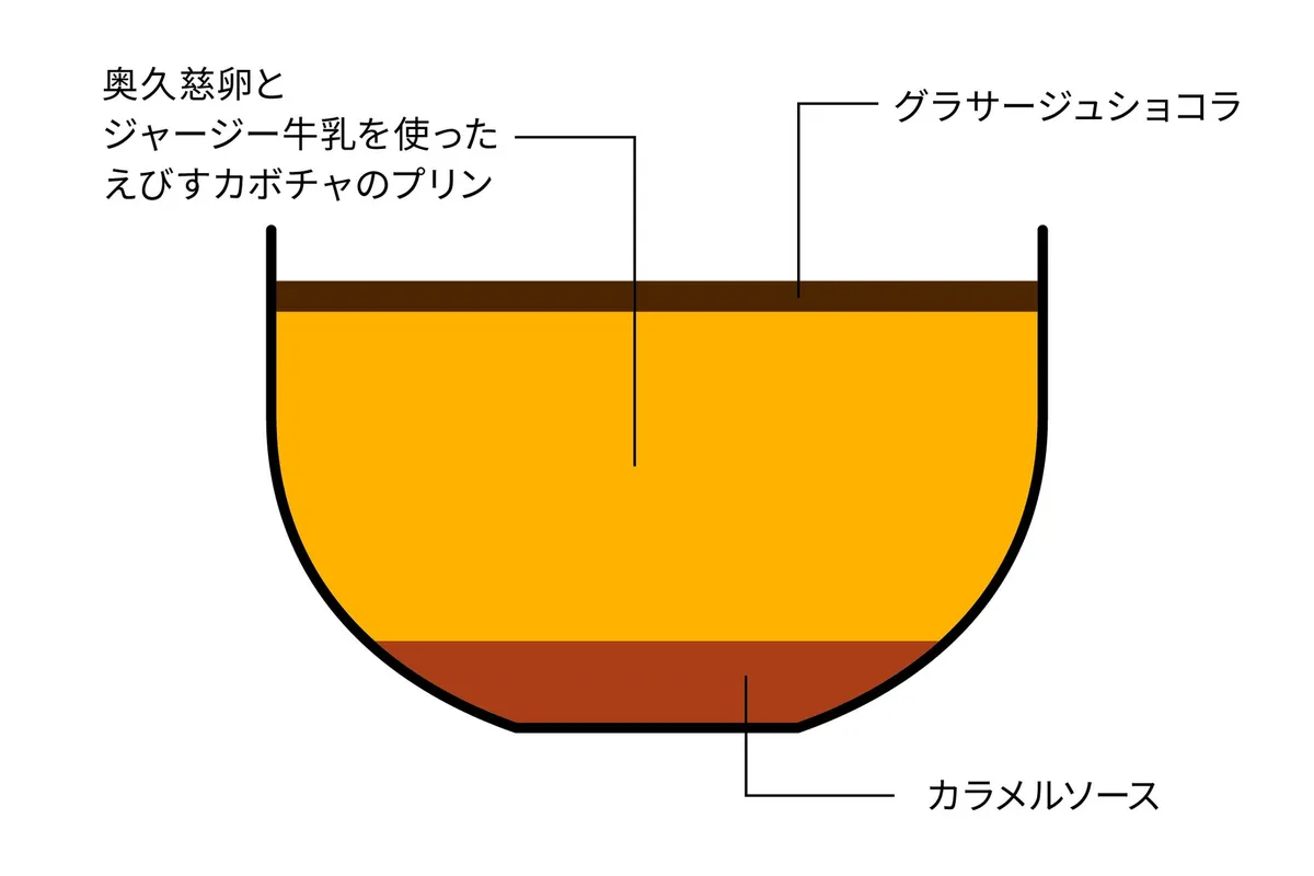 かぼちゃプリンの断面図