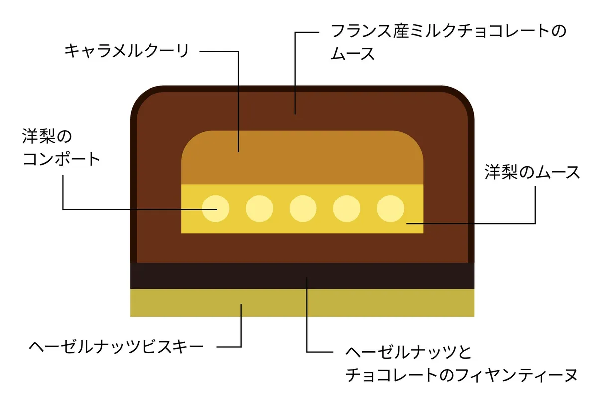 シーズンケーキの断面図