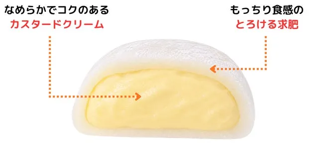 もっちり求肥となめらかカスタードのこだわりを解説した断面図
